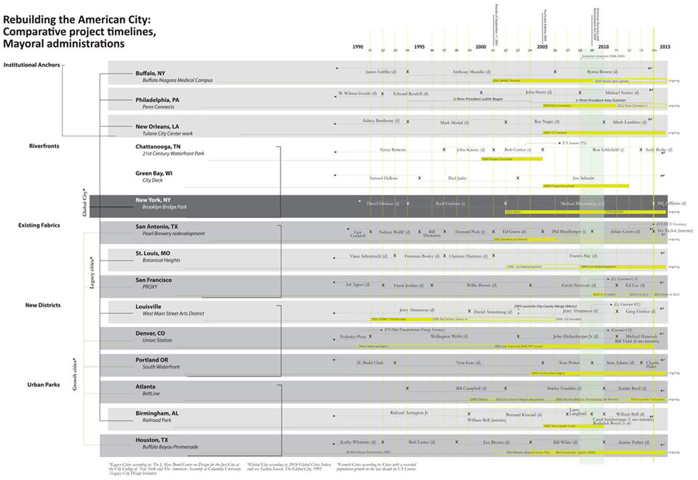 Image of Mayor's Timeline