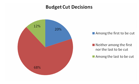 budget cut decisions pie chart