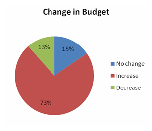 change in budget pie chart