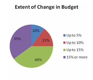 extent of change in budget pie chart