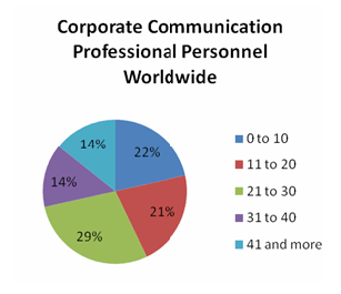 corporate communication professional personnel worldwide pie chart