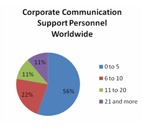 corporate communication support personnel worldwide pie chart