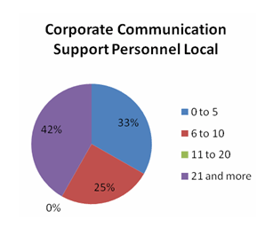 corporate communication support personnel pie chart