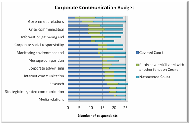 corporate communcation budget