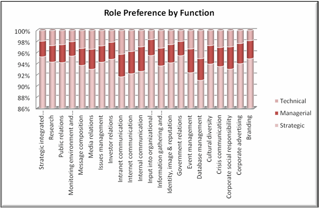 tole perference by function