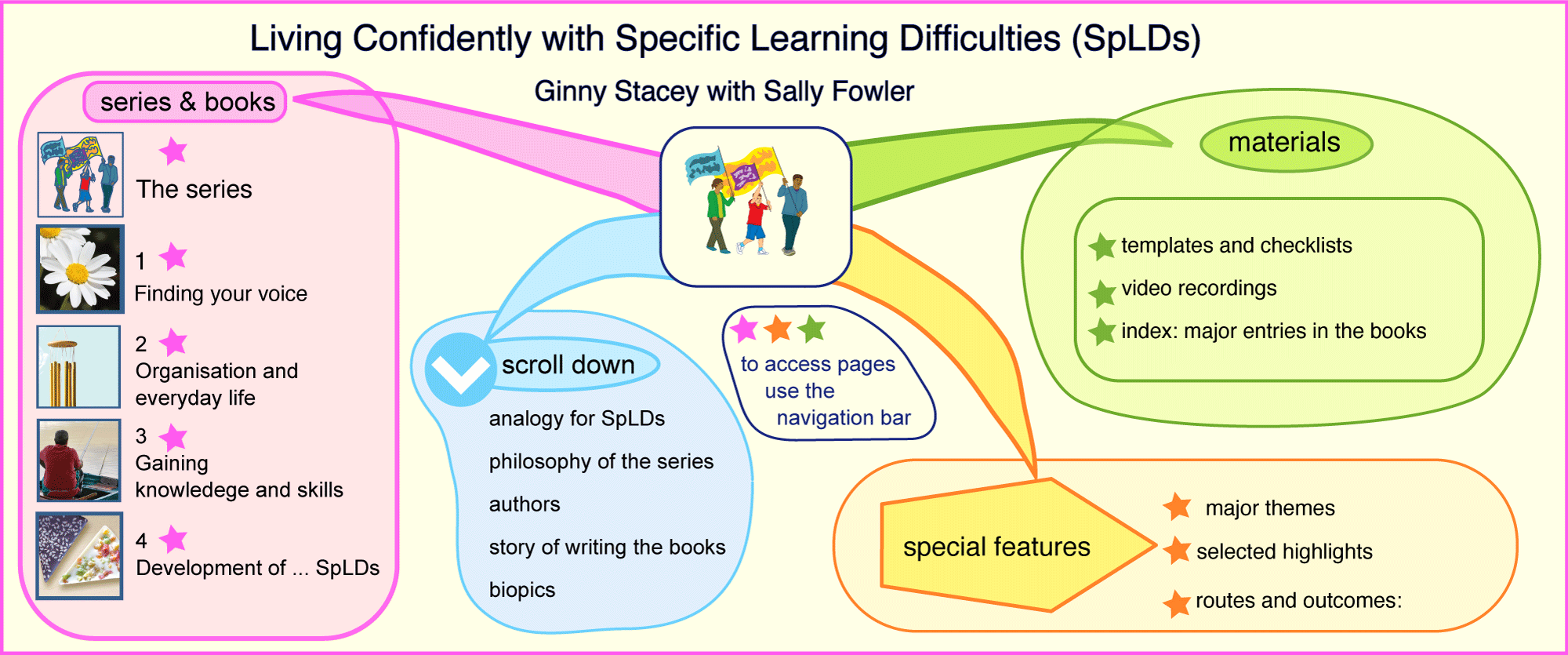 Living Confidently with Specific Learning Difficulties (SpLDs) - Mind Map
